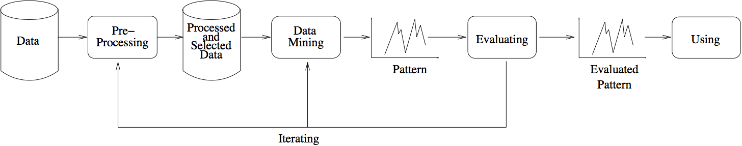  KDD process